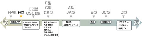 ASKER 高分子計器株式会社　アスカーゴム硬度計F型